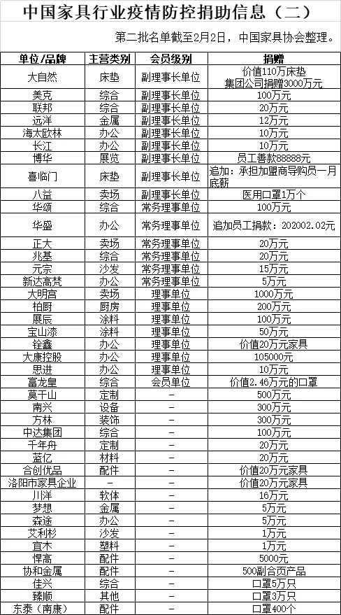 抗击疫情，家具行业在行动（二）(图1)